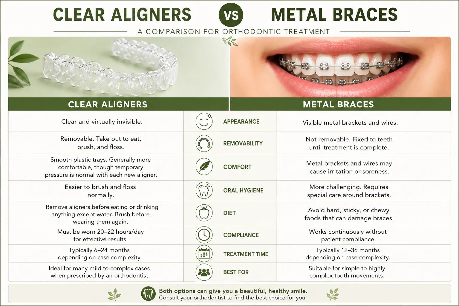 Clear Aligners vs Metal Braces comparison infographic — appearance, comfort, hygiene, diet, compliance, treatment time at Little Bites Dental Clinic Faridabad